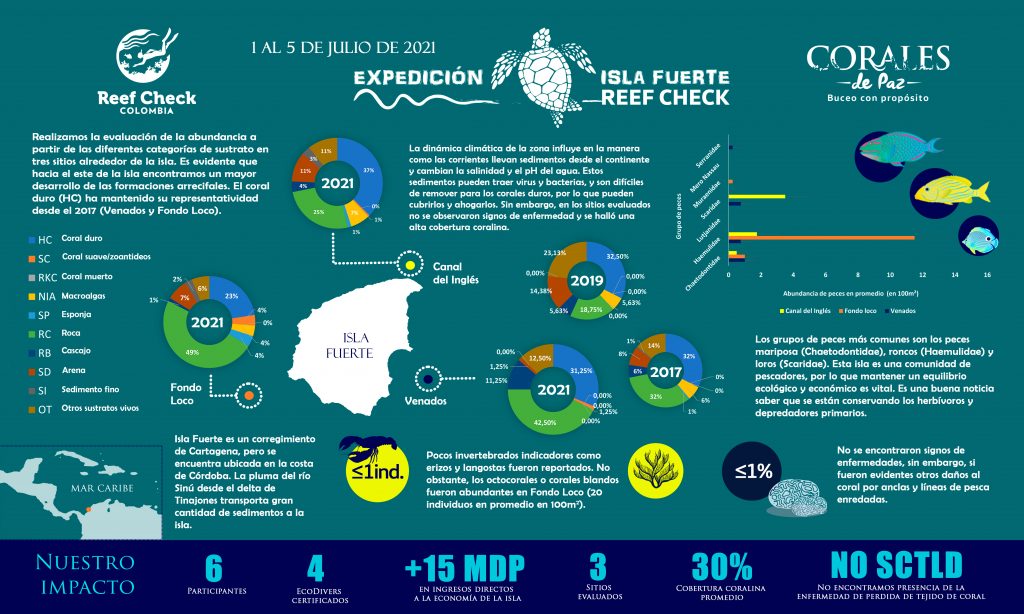 Infographics with most relevant results of the Isla Fuerte Reef Check 2021 expedition.
